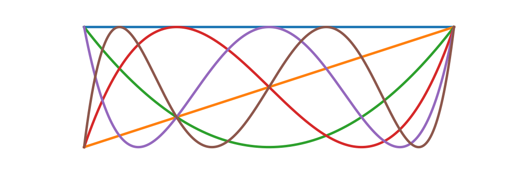 Chebyshev Approximation